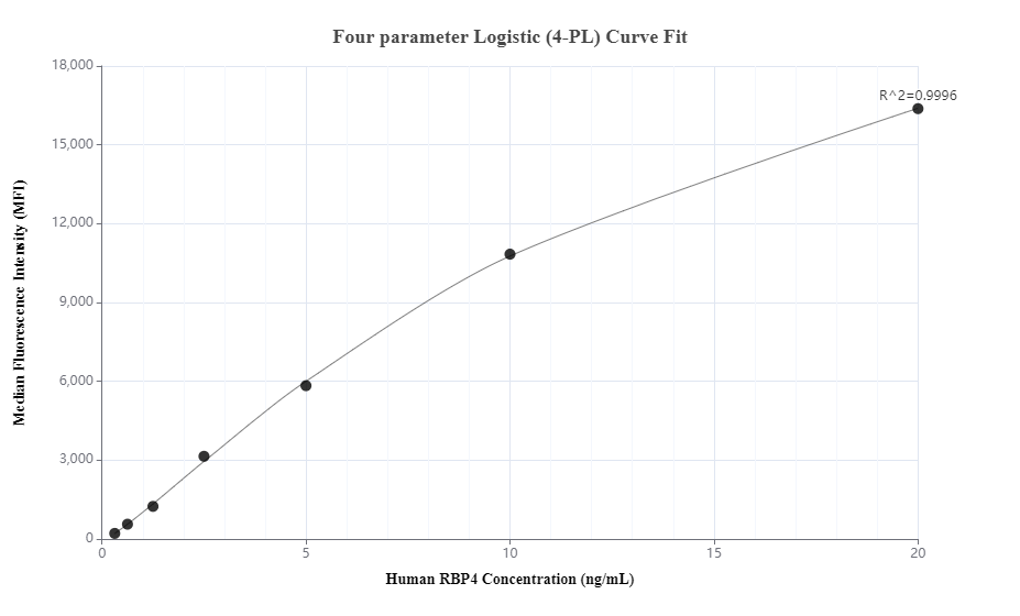 Cytometric bead array standard curve of MP01338-3